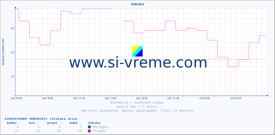 POVPREČJE :: Iskrba :: SO2 | CO | O3 | NO2 :: zadnji dan / 5 minut.