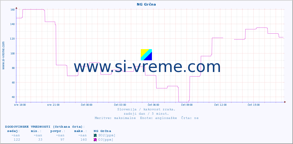 POVPREČJE :: NG Grčna :: SO2 | CO | O3 | NO2 :: zadnji dan / 5 minut.
