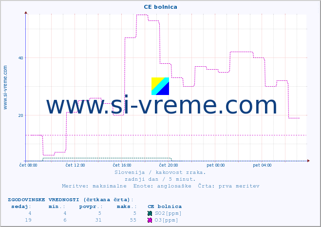 POVPREČJE :: CE bolnica :: SO2 | CO | O3 | NO2 :: zadnji dan / 5 minut.