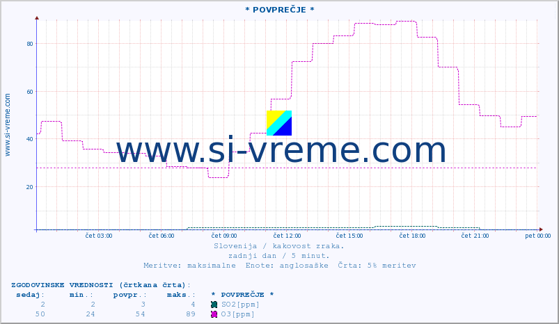 POVPREČJE :: * POVPREČJE * :: SO2 | CO | O3 | NO2 :: zadnji dan / 5 minut.