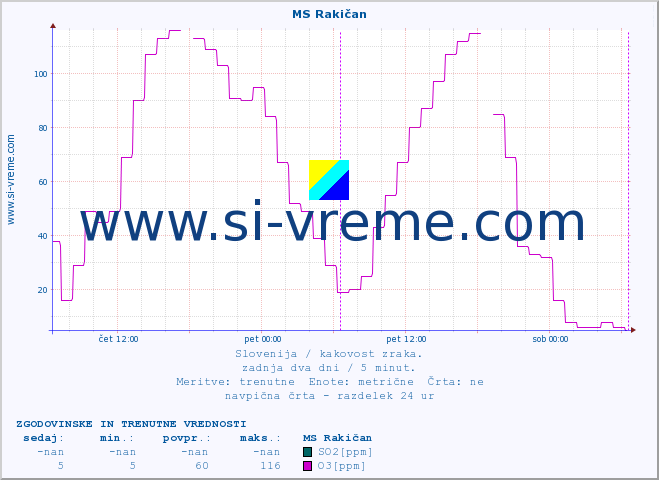 POVPREČJE :: MS Rakičan :: SO2 | CO | O3 | NO2 :: zadnja dva dni / 5 minut.