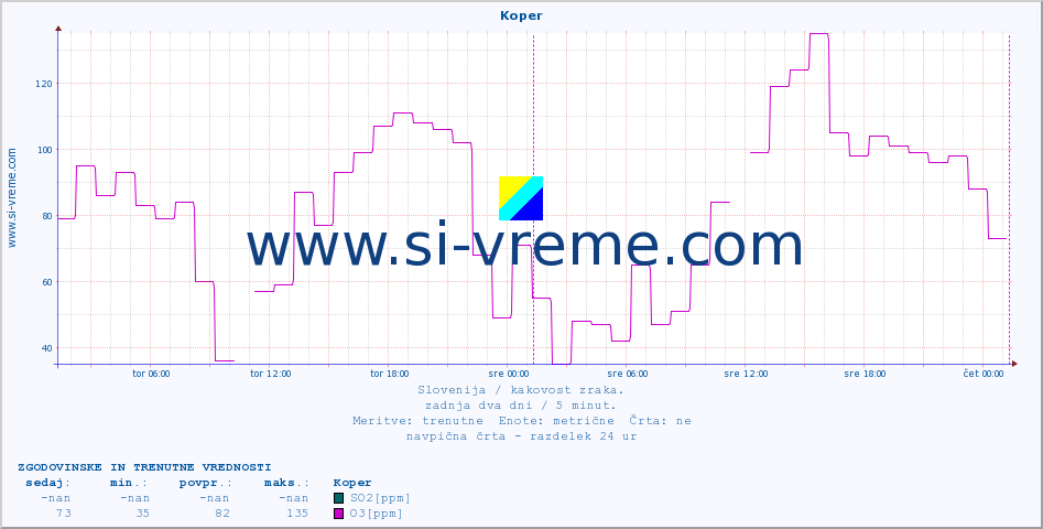 POVPREČJE :: Koper :: SO2 | CO | O3 | NO2 :: zadnja dva dni / 5 minut.