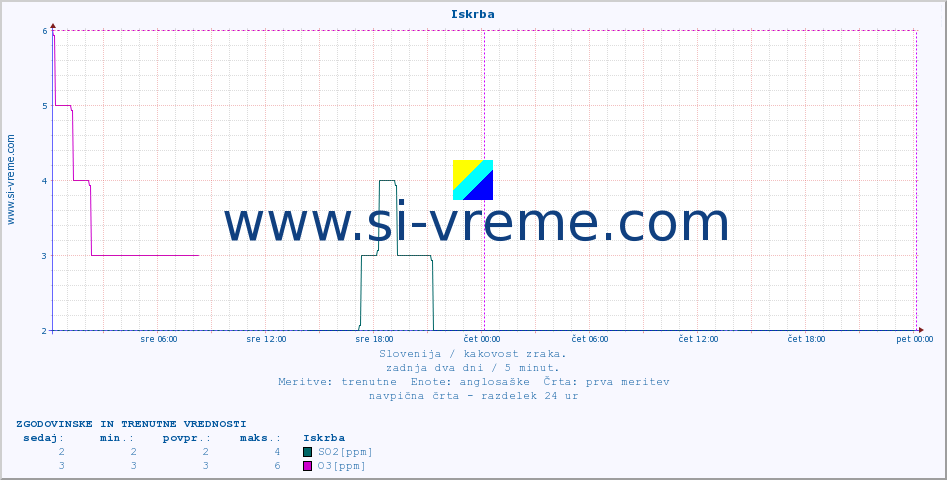 POVPREČJE :: Iskrba :: SO2 | CO | O3 | NO2 :: zadnja dva dni / 5 minut.