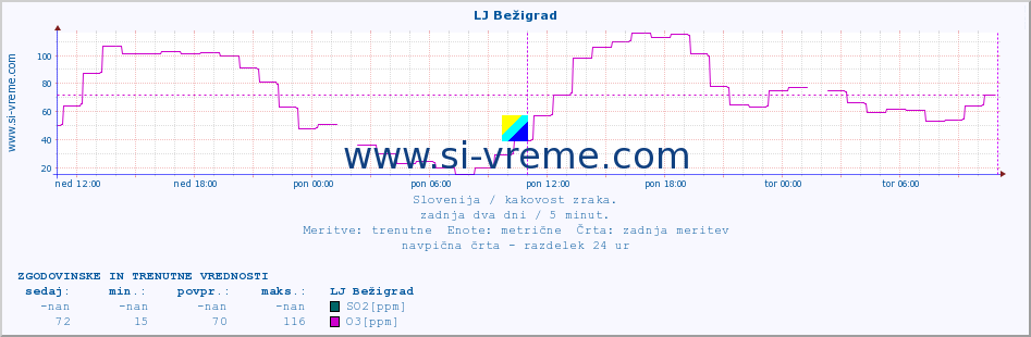 POVPREČJE :: LJ Bežigrad :: SO2 | CO | O3 | NO2 :: zadnja dva dni / 5 minut.