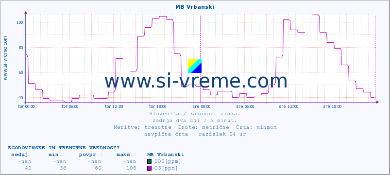 POVPREČJE :: MB Vrbanski :: SO2 | CO | O3 | NO2 :: zadnja dva dni / 5 minut.