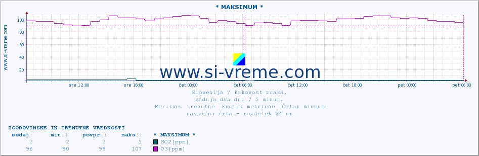 POVPREČJE :: * MAKSIMUM * :: SO2 | CO | O3 | NO2 :: zadnja dva dni / 5 minut.