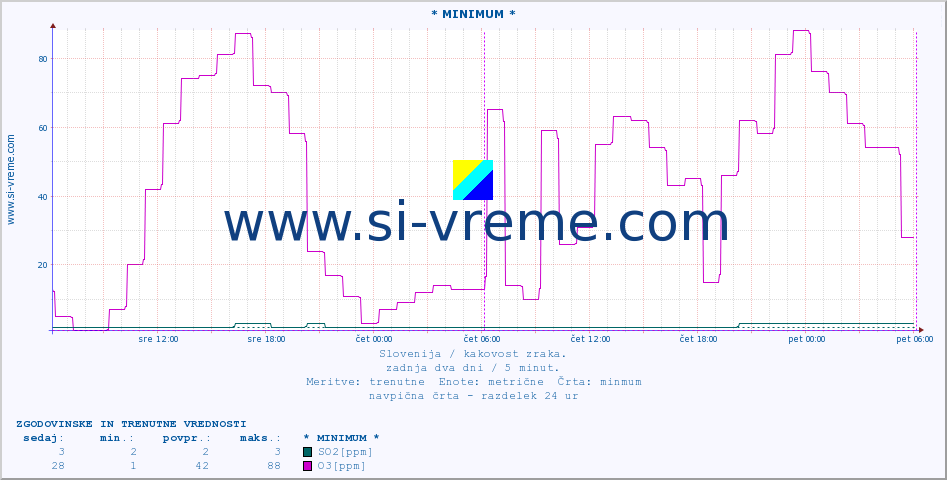 POVPREČJE :: * MINIMUM * :: SO2 | CO | O3 | NO2 :: zadnja dva dni / 5 minut.