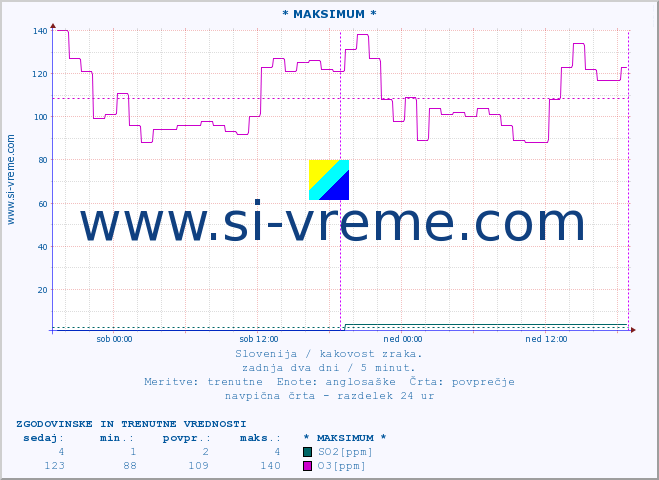 POVPREČJE :: * MAKSIMUM * :: SO2 | CO | O3 | NO2 :: zadnja dva dni / 5 minut.