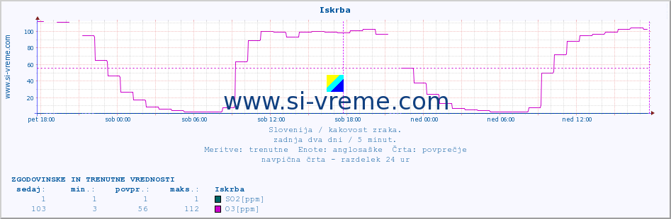 POVPREČJE :: Iskrba :: SO2 | CO | O3 | NO2 :: zadnja dva dni / 5 minut.