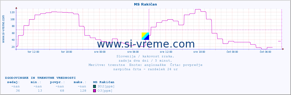 POVPREČJE :: MS Rakičan :: SO2 | CO | O3 | NO2 :: zadnja dva dni / 5 minut.