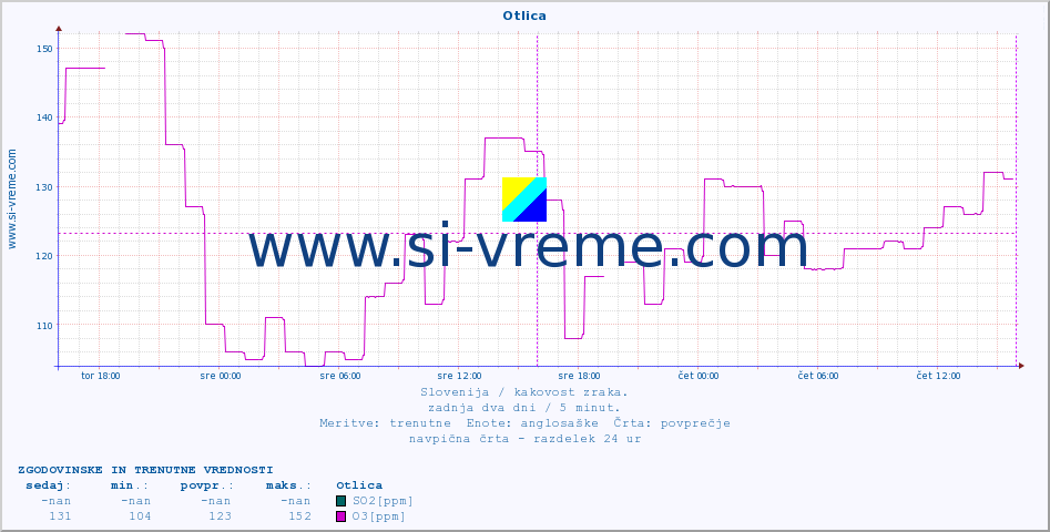 POVPREČJE :: Otlica :: SO2 | CO | O3 | NO2 :: zadnja dva dni / 5 minut.