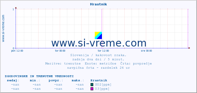 POVPREČJE :: Hrastnik :: SO2 | CO | O3 | NO2 :: zadnja dva dni / 5 minut.