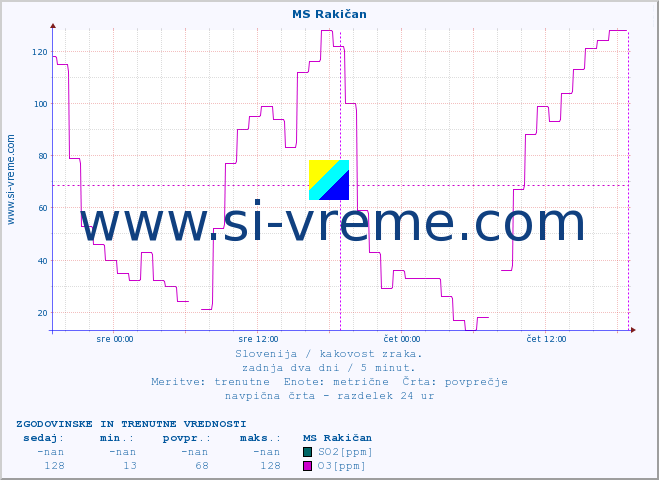 POVPREČJE :: MS Rakičan :: SO2 | CO | O3 | NO2 :: zadnja dva dni / 5 minut.