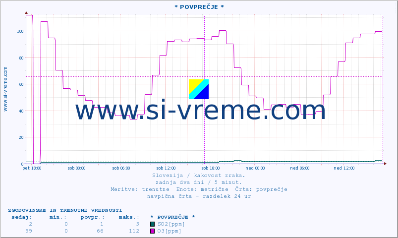 POVPREČJE :: * POVPREČJE * :: SO2 | CO | O3 | NO2 :: zadnja dva dni / 5 minut.