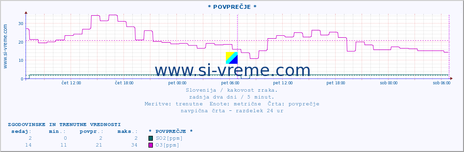 POVPREČJE :: * POVPREČJE * :: SO2 | CO | O3 | NO2 :: zadnja dva dni / 5 minut.