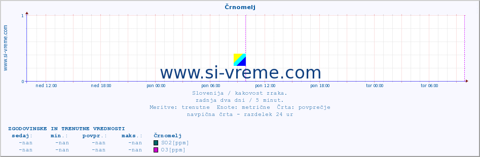 POVPREČJE :: Črnomelj :: SO2 | CO | O3 | NO2 :: zadnja dva dni / 5 minut.