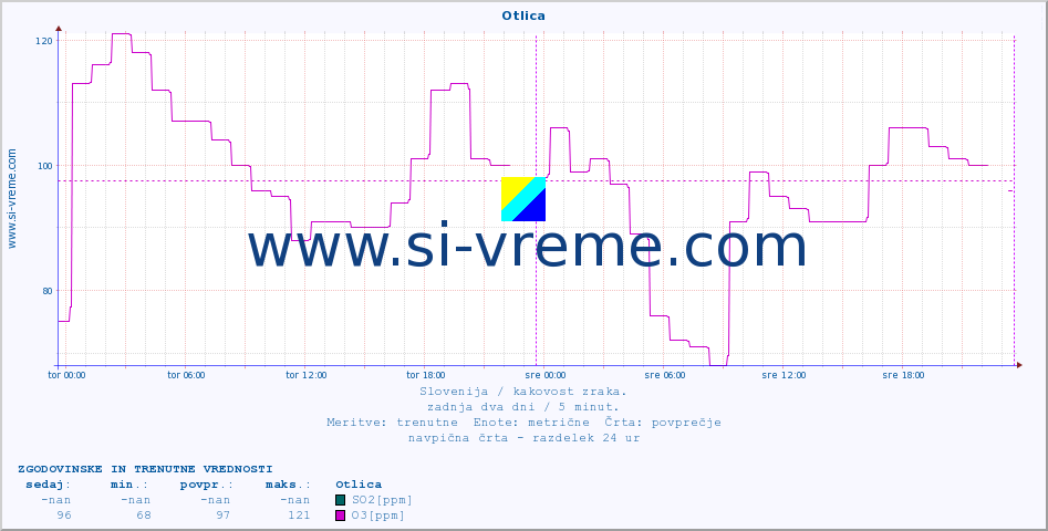 POVPREČJE :: Otlica :: SO2 | CO | O3 | NO2 :: zadnja dva dni / 5 minut.