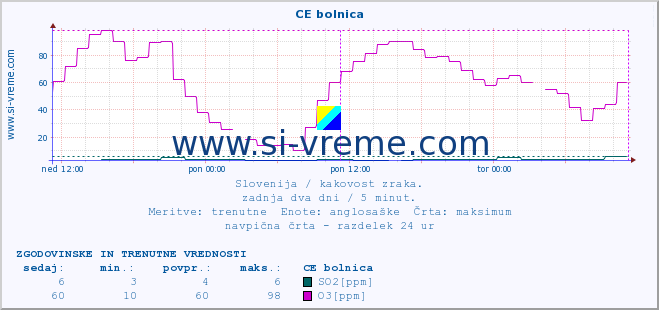 POVPREČJE :: CE bolnica :: SO2 | CO | O3 | NO2 :: zadnja dva dni / 5 minut.