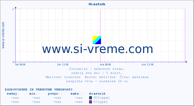 POVPREČJE :: Hrastnik :: SO2 | CO | O3 | NO2 :: zadnja dva dni / 5 minut.