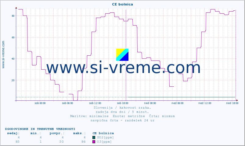POVPREČJE :: CE bolnica :: SO2 | CO | O3 | NO2 :: zadnja dva dni / 5 minut.