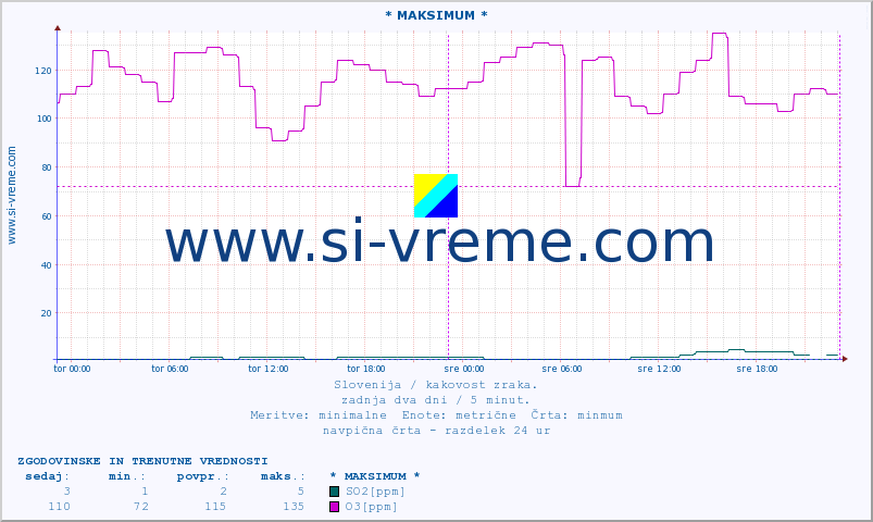 POVPREČJE :: * MAKSIMUM * :: SO2 | CO | O3 | NO2 :: zadnja dva dni / 5 minut.