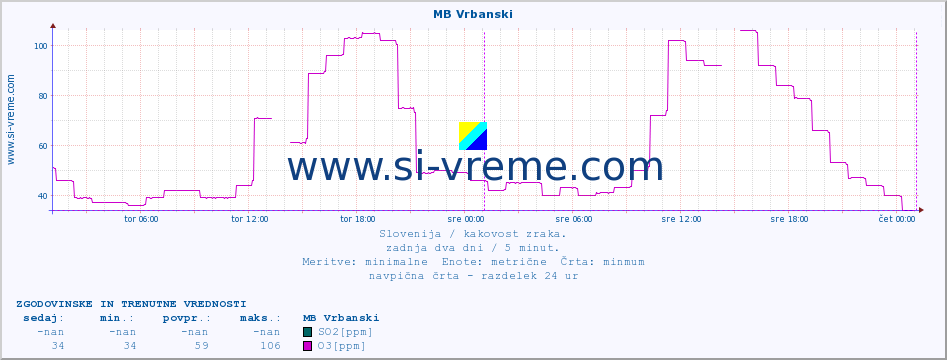 POVPREČJE :: MB Vrbanski :: SO2 | CO | O3 | NO2 :: zadnja dva dni / 5 minut.