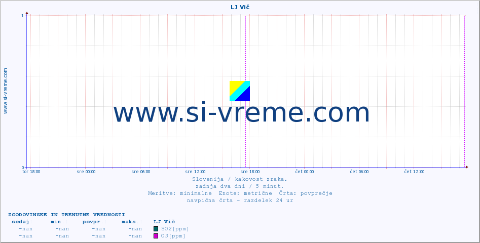 POVPREČJE :: LJ Vič :: SO2 | CO | O3 | NO2 :: zadnja dva dni / 5 minut.