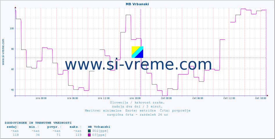 POVPREČJE :: MB Vrbanski :: SO2 | CO | O3 | NO2 :: zadnja dva dni / 5 minut.