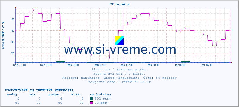 POVPREČJE :: CE bolnica :: SO2 | CO | O3 | NO2 :: zadnja dva dni / 5 minut.