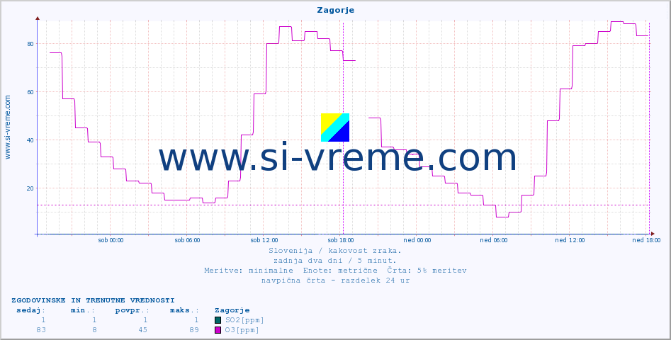 POVPREČJE :: Zagorje :: SO2 | CO | O3 | NO2 :: zadnja dva dni / 5 minut.
