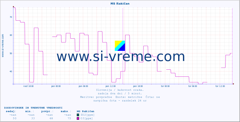 POVPREČJE :: MS Rakičan :: SO2 | CO | O3 | NO2 :: zadnja dva dni / 5 minut.