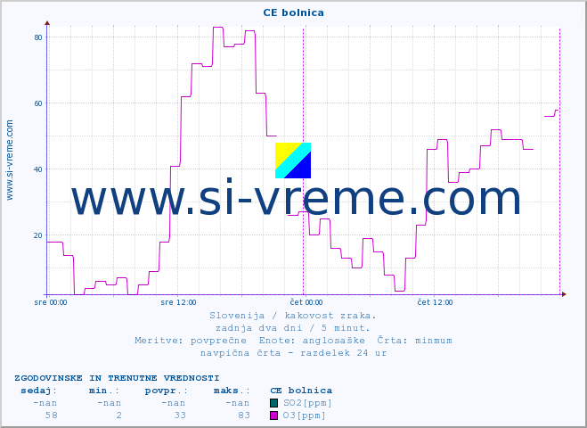 POVPREČJE :: CE bolnica :: SO2 | CO | O3 | NO2 :: zadnja dva dni / 5 minut.