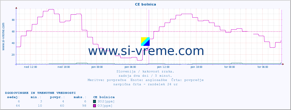 POVPREČJE :: CE bolnica :: SO2 | CO | O3 | NO2 :: zadnja dva dni / 5 minut.