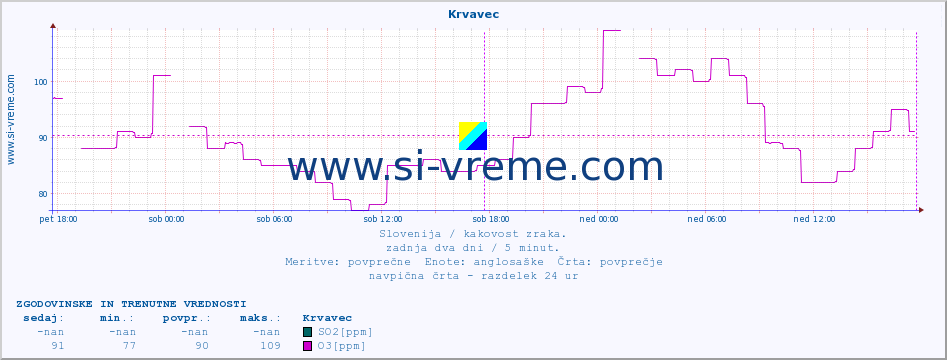 POVPREČJE :: Krvavec :: SO2 | CO | O3 | NO2 :: zadnja dva dni / 5 minut.