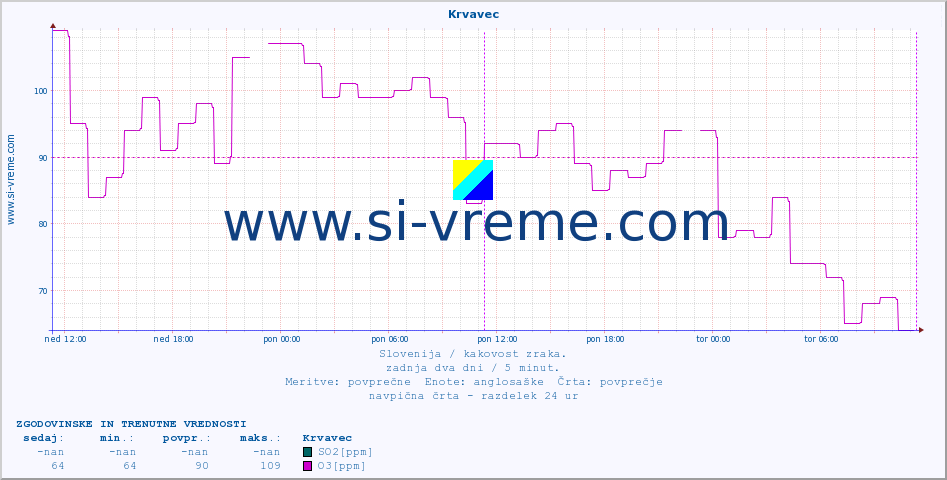 POVPREČJE :: Krvavec :: SO2 | CO | O3 | NO2 :: zadnja dva dni / 5 minut.