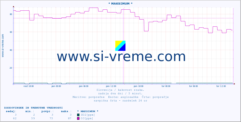 POVPREČJE :: * MAKSIMUM * :: SO2 | CO | O3 | NO2 :: zadnja dva dni / 5 minut.