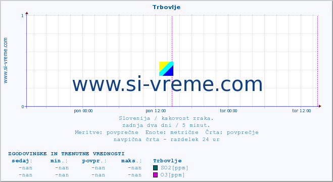 POVPREČJE :: Trbovlje :: SO2 | CO | O3 | NO2 :: zadnja dva dni / 5 minut.