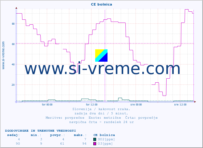 POVPREČJE :: CE bolnica :: SO2 | CO | O3 | NO2 :: zadnja dva dni / 5 minut.