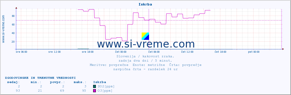 POVPREČJE :: Iskrba :: SO2 | CO | O3 | NO2 :: zadnja dva dni / 5 minut.