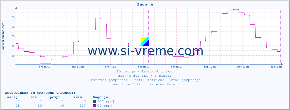 POVPREČJE :: Zagorje :: SO2 | CO | O3 | NO2 :: zadnja dva dni / 5 minut.