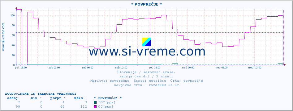 POVPREČJE :: * POVPREČJE * :: SO2 | CO | O3 | NO2 :: zadnja dva dni / 5 minut.