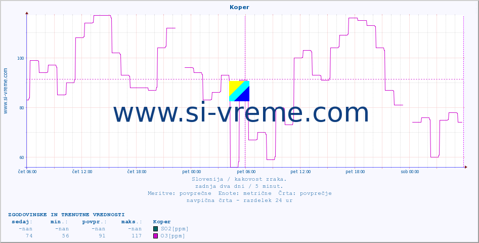 POVPREČJE :: Koper :: SO2 | CO | O3 | NO2 :: zadnja dva dni / 5 minut.