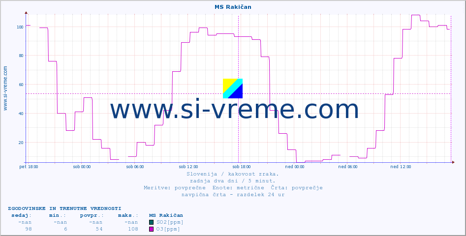 POVPREČJE :: MS Rakičan :: SO2 | CO | O3 | NO2 :: zadnja dva dni / 5 minut.