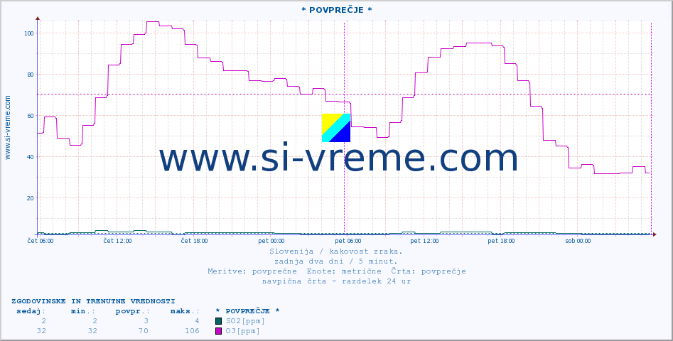 POVPREČJE :: * POVPREČJE * :: SO2 | CO | O3 | NO2 :: zadnja dva dni / 5 minut.