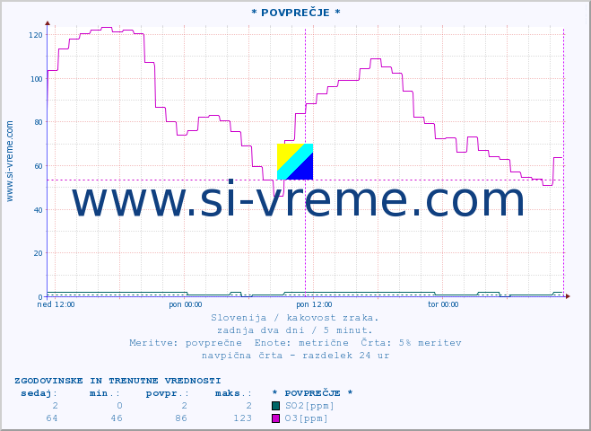 POVPREČJE :: * POVPREČJE * :: SO2 | CO | O3 | NO2 :: zadnja dva dni / 5 minut.
