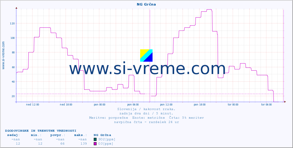 POVPREČJE :: NG Grčna :: SO2 | CO | O3 | NO2 :: zadnja dva dni / 5 minut.
