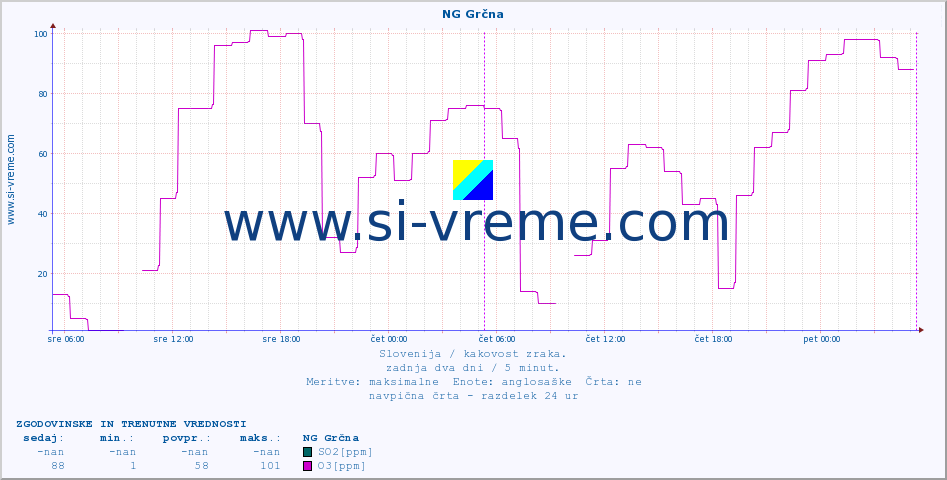 POVPREČJE :: NG Grčna :: SO2 | CO | O3 | NO2 :: zadnja dva dni / 5 minut.