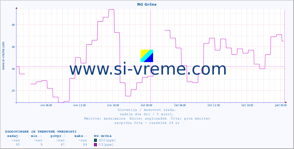 POVPREČJE :: NG Grčna :: SO2 | CO | O3 | NO2 :: zadnja dva dni / 5 minut.