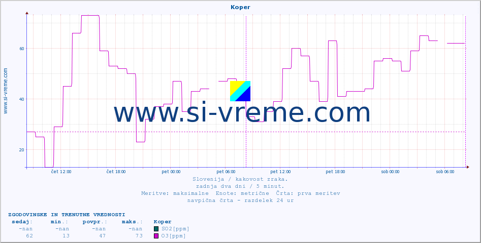 POVPREČJE :: Koper :: SO2 | CO | O3 | NO2 :: zadnja dva dni / 5 minut.