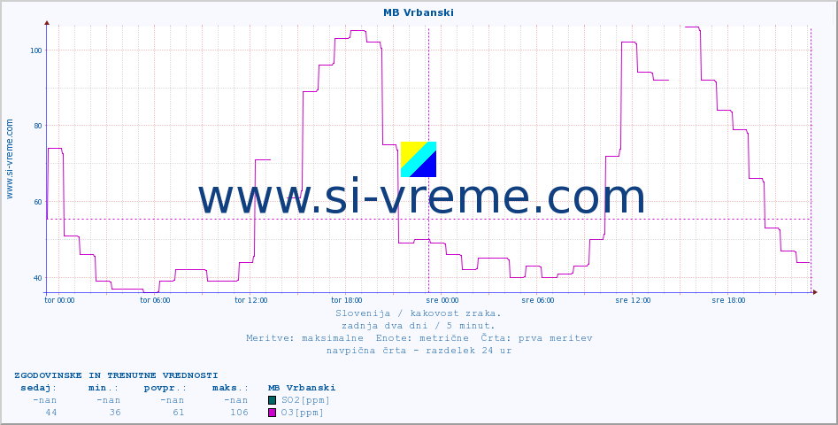 POVPREČJE :: MB Vrbanski :: SO2 | CO | O3 | NO2 :: zadnja dva dni / 5 minut.